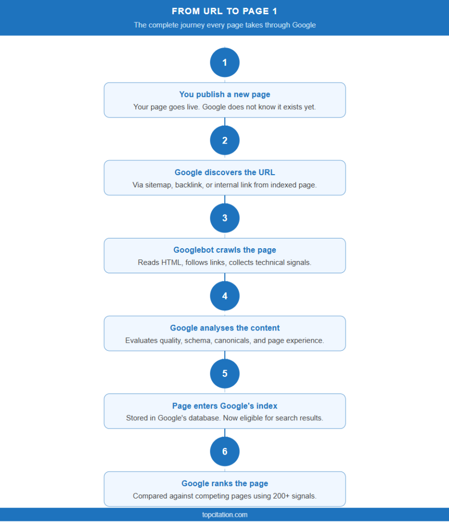 The Full Journey - From URL to Page 1