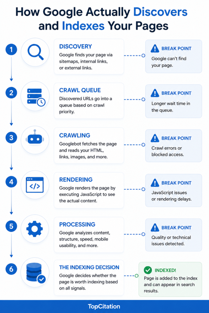 How Google Actually Discovers and Indexes Your Pages